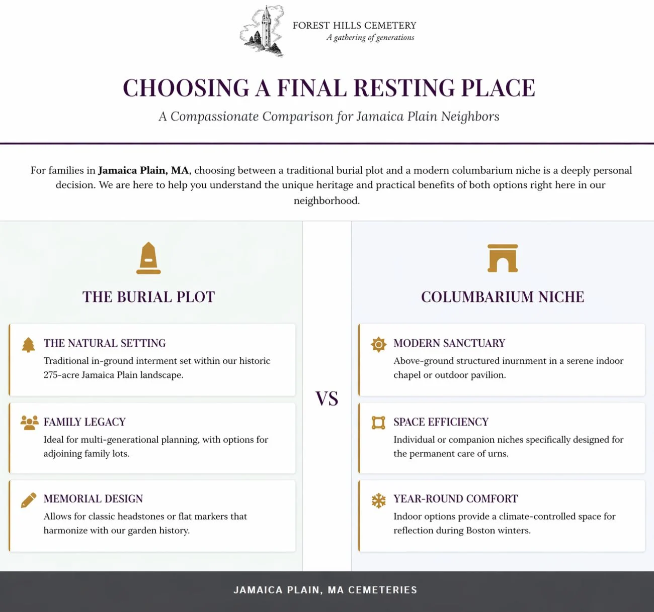 Comparison infographic for Jamaica Plain, MA cemeteries showing burial plot and columbarium niche options